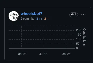 A commit graph showing 2 commits. The scale of the graph is so large that 2 commits doesn&#x27;t even occupy one pixel